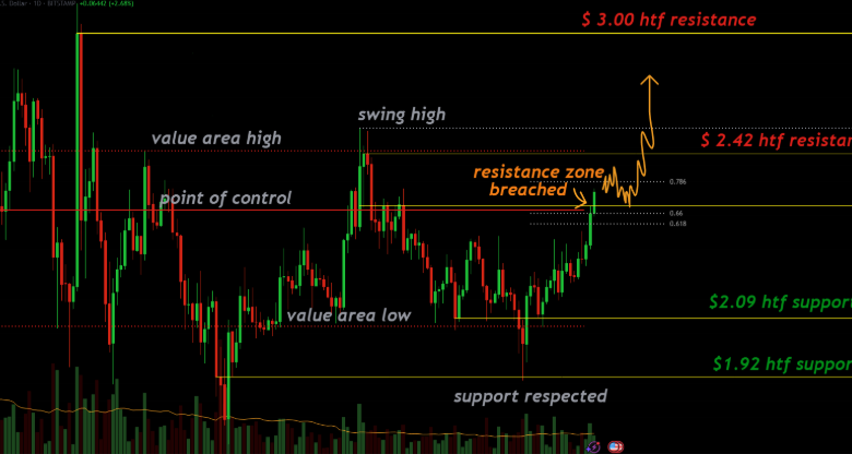 XRP Price Resistance Levels You Should Know